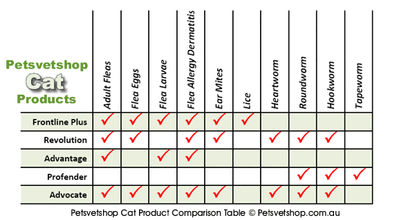 Cat Products Comparison Table